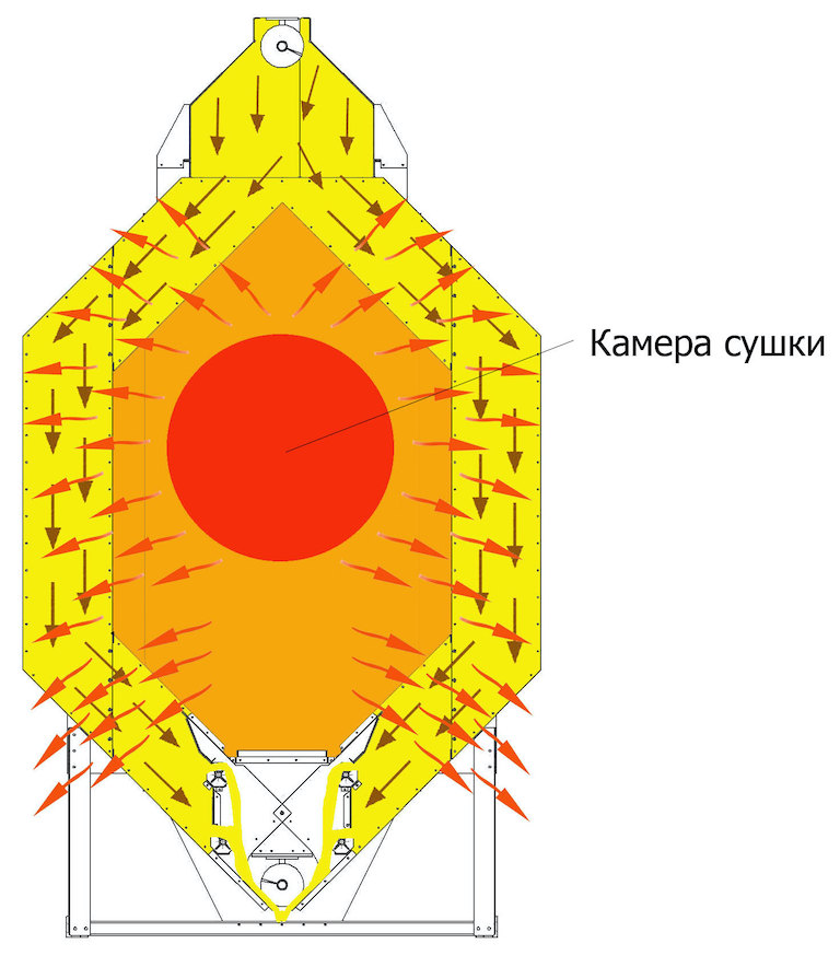Нагрів та охолодження зерна безпосередньо в сушарці